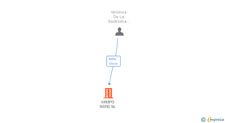 Vinculaciones societarias de GRUPO SEFIG SL