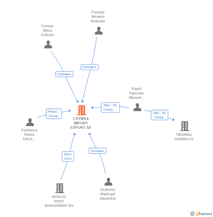 Vinculaciones societarias de CRYMSA IMPORT EXPORT SA