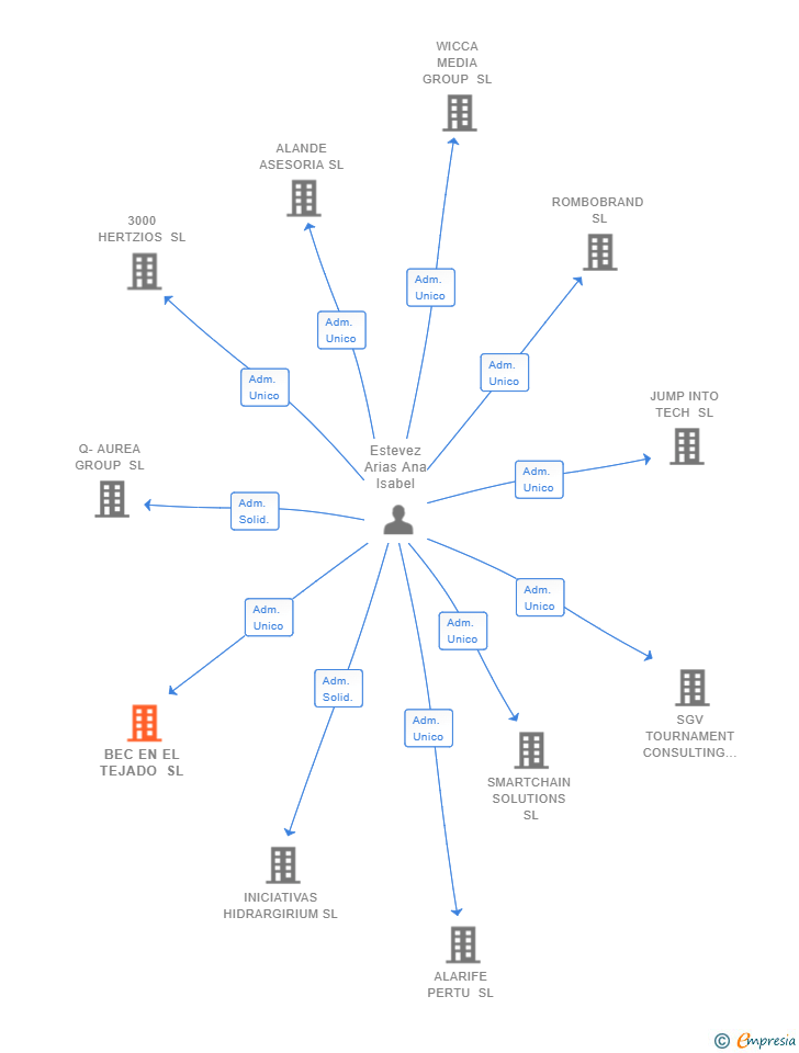 Vinculaciones societarias de BEC EN EL TEJADO SL