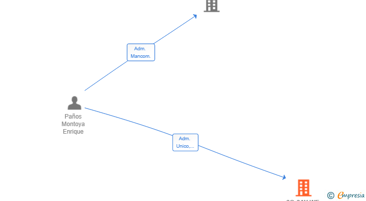 Vinculaciones societarias de SO SAY WE ALL SL