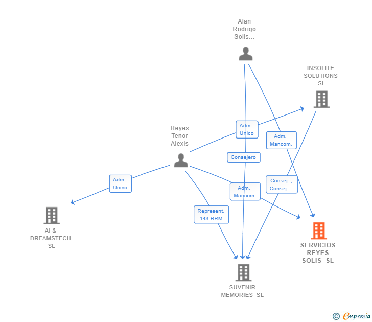Vinculaciones societarias de SERVICIOS REYES SOLIS SL