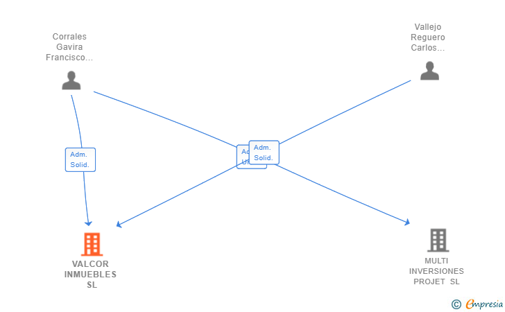 Vinculaciones societarias de VALCOR INMUEBLES SL