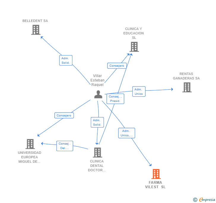 Vinculaciones societarias de FARMA VILEST SL