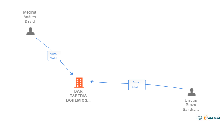 Vinculaciones societarias de BAR TAPERIA BOHEMIOS SL