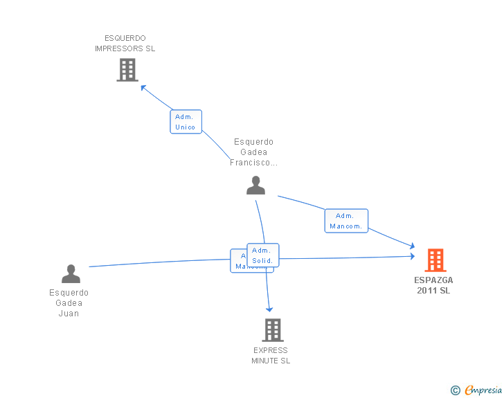 Vinculaciones societarias de ESPAZGA 2011 SL