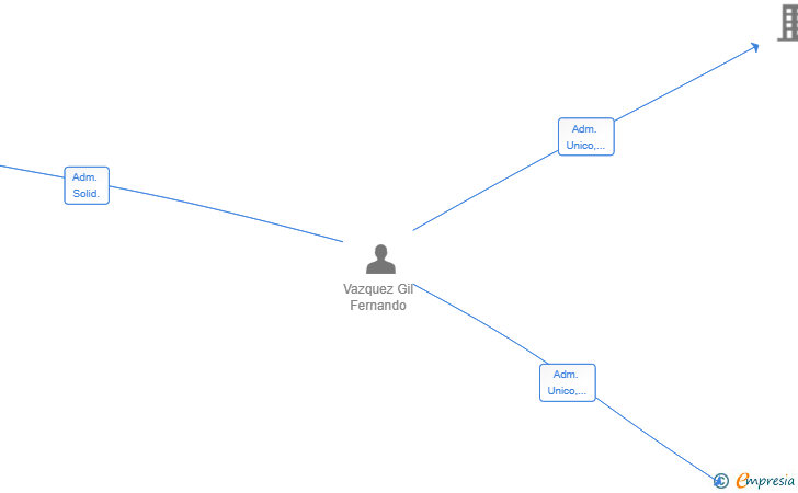 Vinculaciones societarias de AGARUME SL