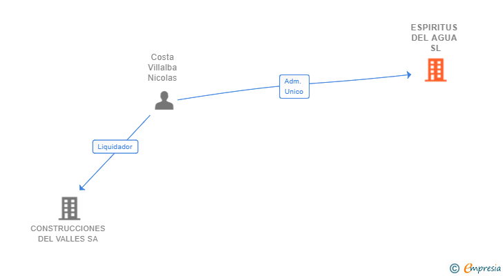 Vinculaciones societarias de ESPIRITUS DEL AGUA SL