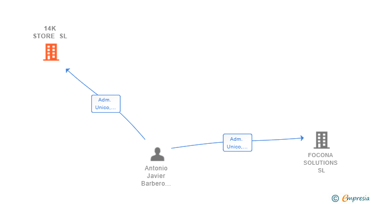 Vinculaciones societarias de 14K STORE SL