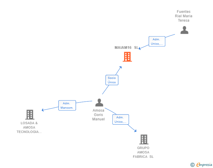 Vinculaciones societarias de MAIAM16 SL