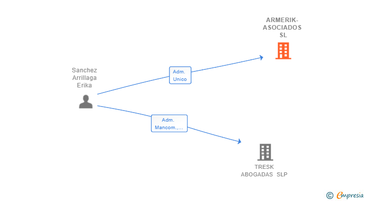 Vinculaciones societarias de ARMERIK-ASOCIADOS SL