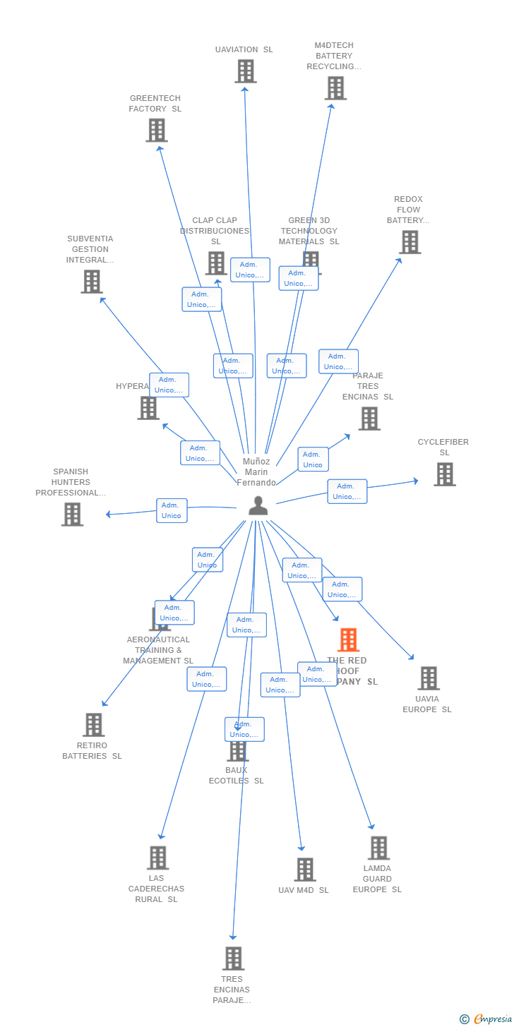 Vinculaciones societarias de THE RED HOOF COMPANY SL