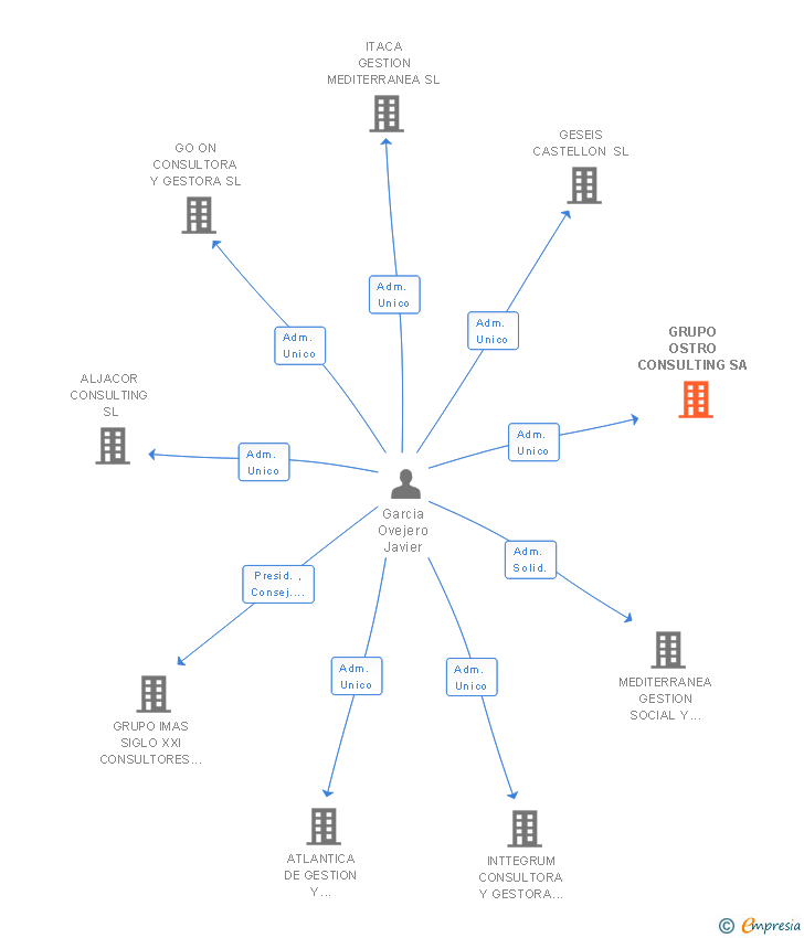 Vinculaciones societarias de GRUPO OSTRO CONSULTING SA