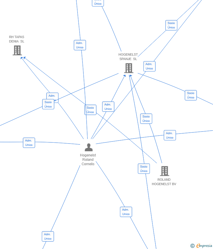 Vinculaciones societarias de HOGENELST & BAKKER HORECA SL