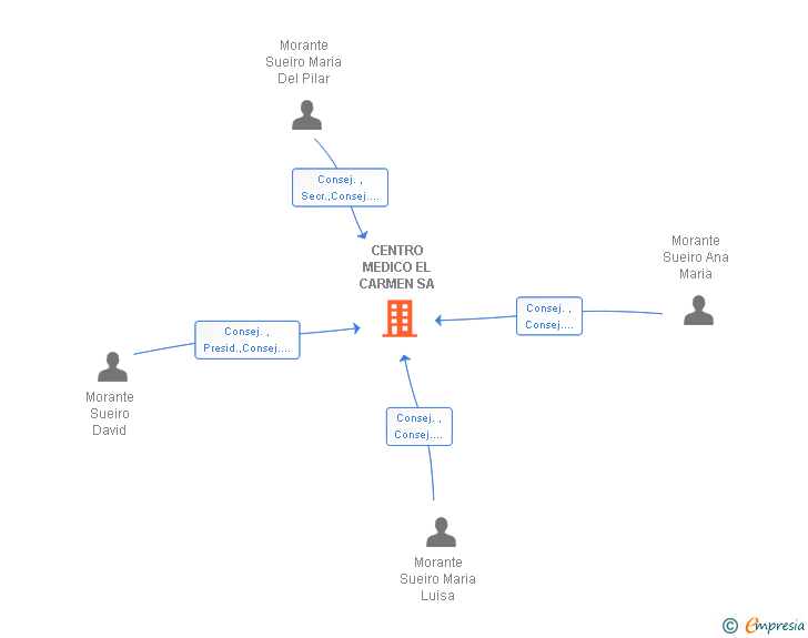 Vinculaciones societarias de CENTRO MEDICO EL CARMEN SA