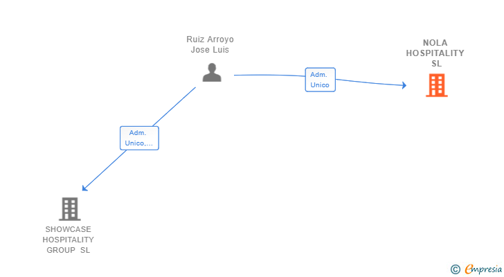 Vinculaciones societarias de NOLA HOSPITALITY SL