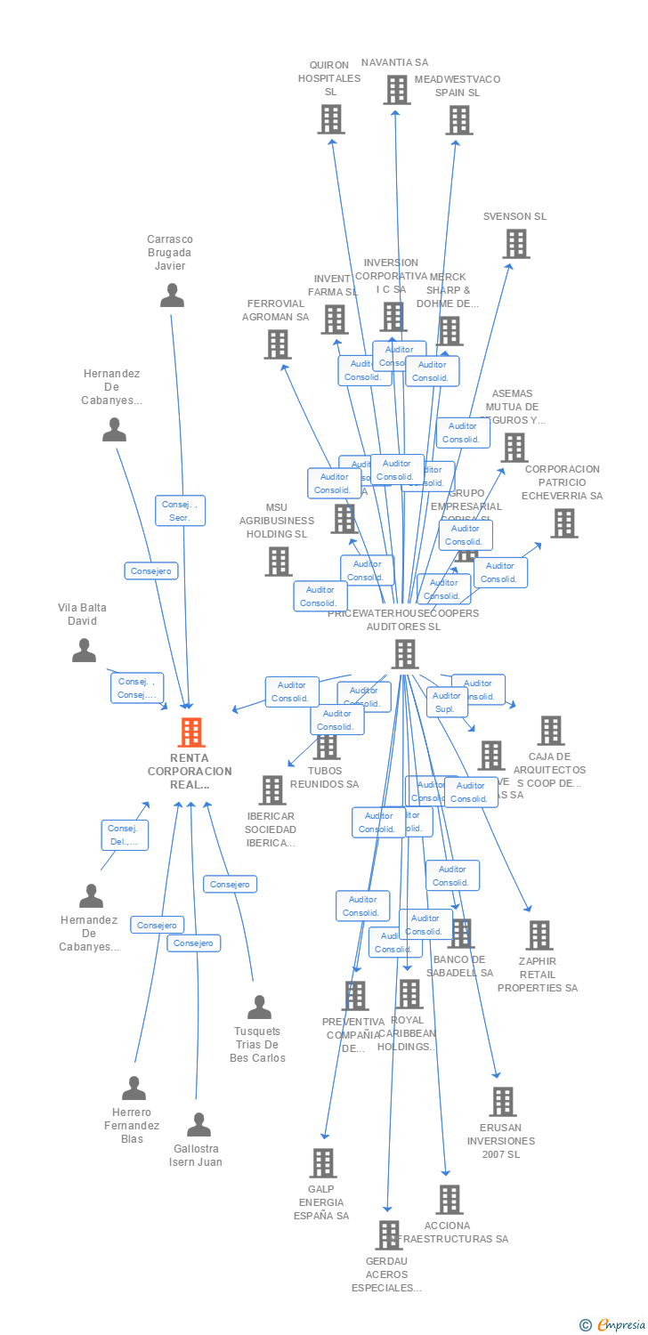 Vinculaciones societarias de RENTA CORPORACION REAL ESTATE SA