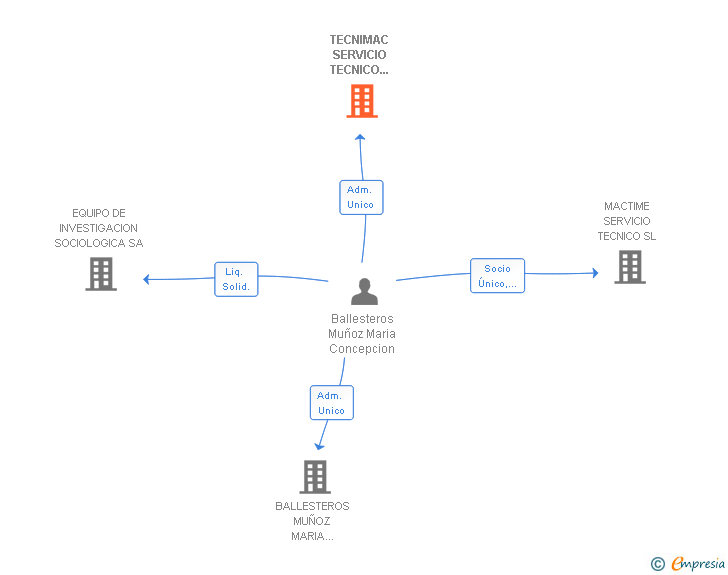 Vinculaciones societarias de TECNIMAC SERVICIO TECNICO INFOGRAFICO SA