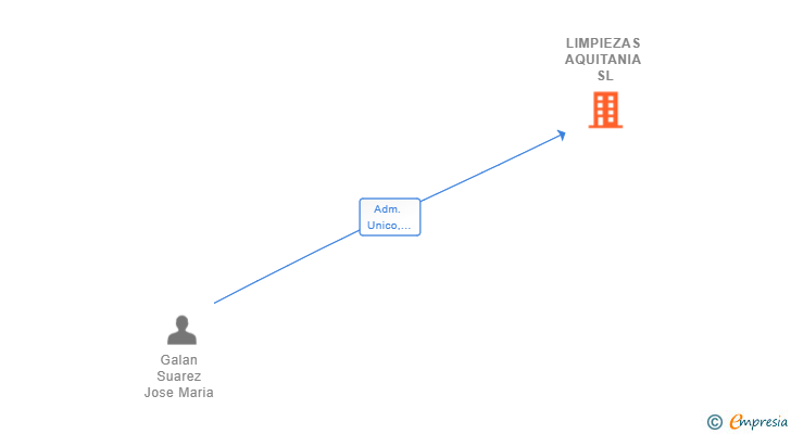 Vinculaciones societarias de LIMPIEZAS AQUITANIA SL