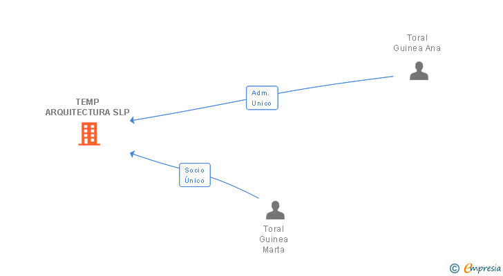 Vinculaciones societarias de TEMP ARQUITECTURA SLP