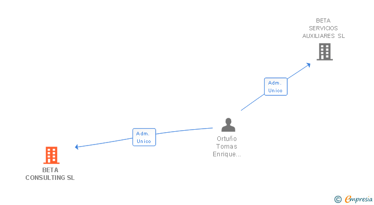 Vinculaciones societarias de BETA CONSULTING SL