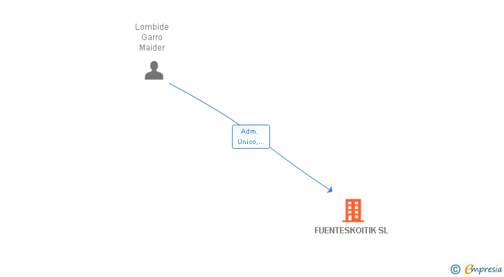 Vinculaciones societarias de FUENTESKOITIK SL