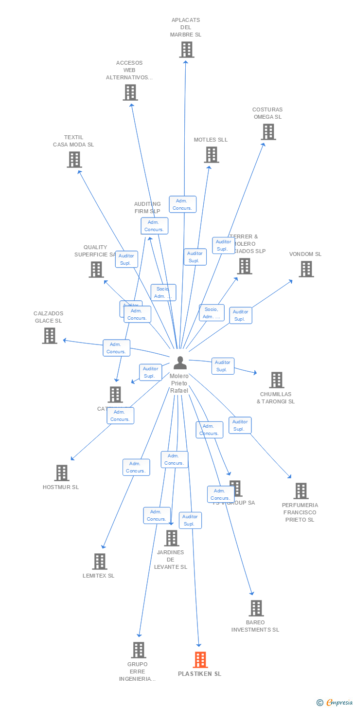 Vinculaciones societarias de PLASTIKEN SL