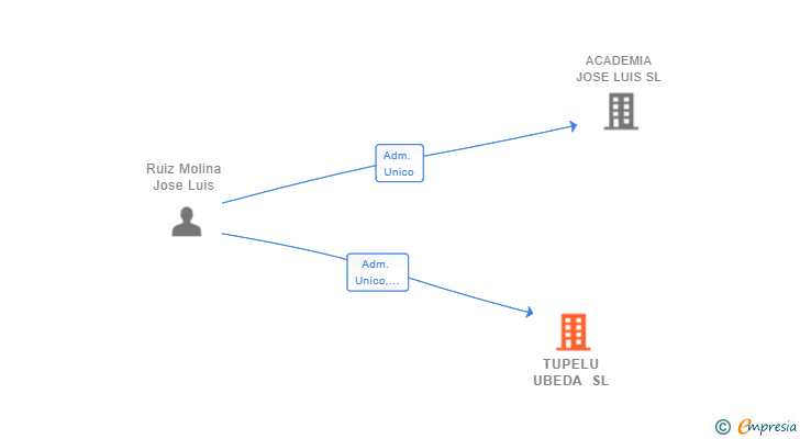 Vinculaciones societarias de TUPELU UBEDA SL