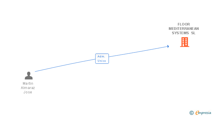 Vinculaciones societarias de FLOOR MEDITERRANEAN SYSTEMS SL