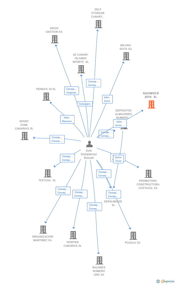 Vinculaciones societarias de RADINVER 2019 SL