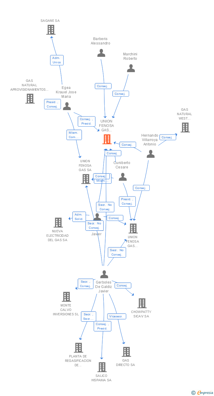 Vinculaciones societarias de UNION FENOSA GAS EXPLORACION Y PRODUCCION SA