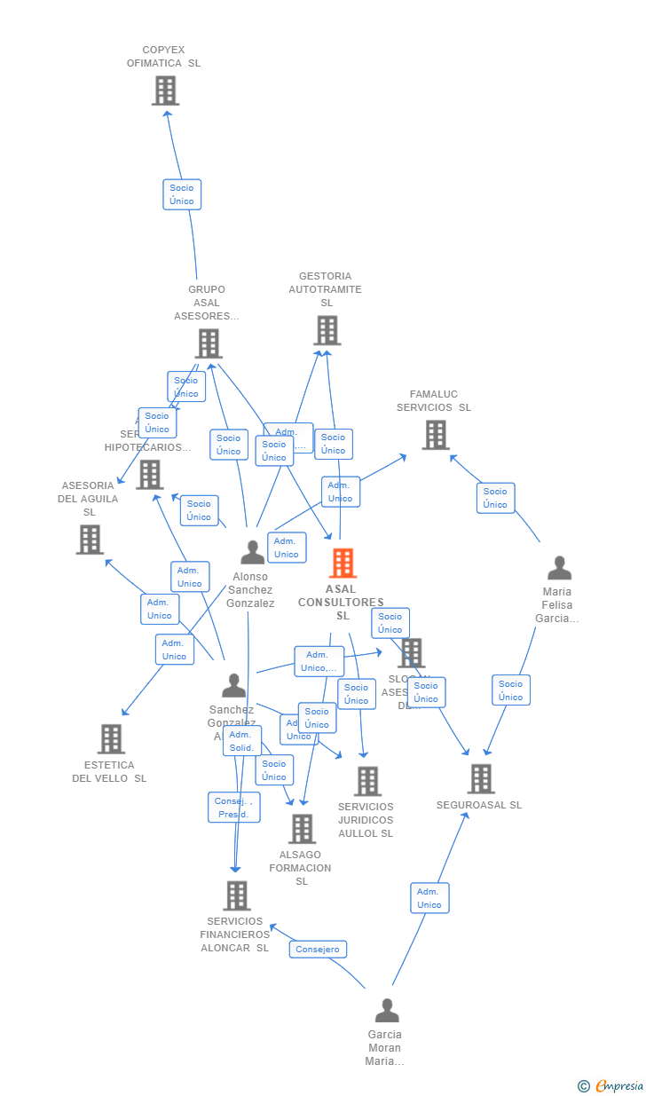 Vinculaciones societarias de ASAL CONSULTORES SL