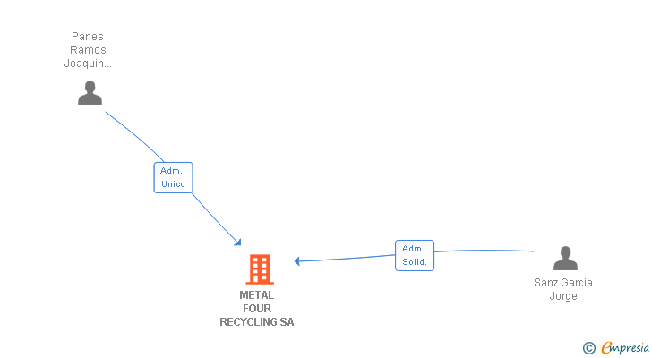 Vinculaciones societarias de METAL FOUR RECYCLING SA