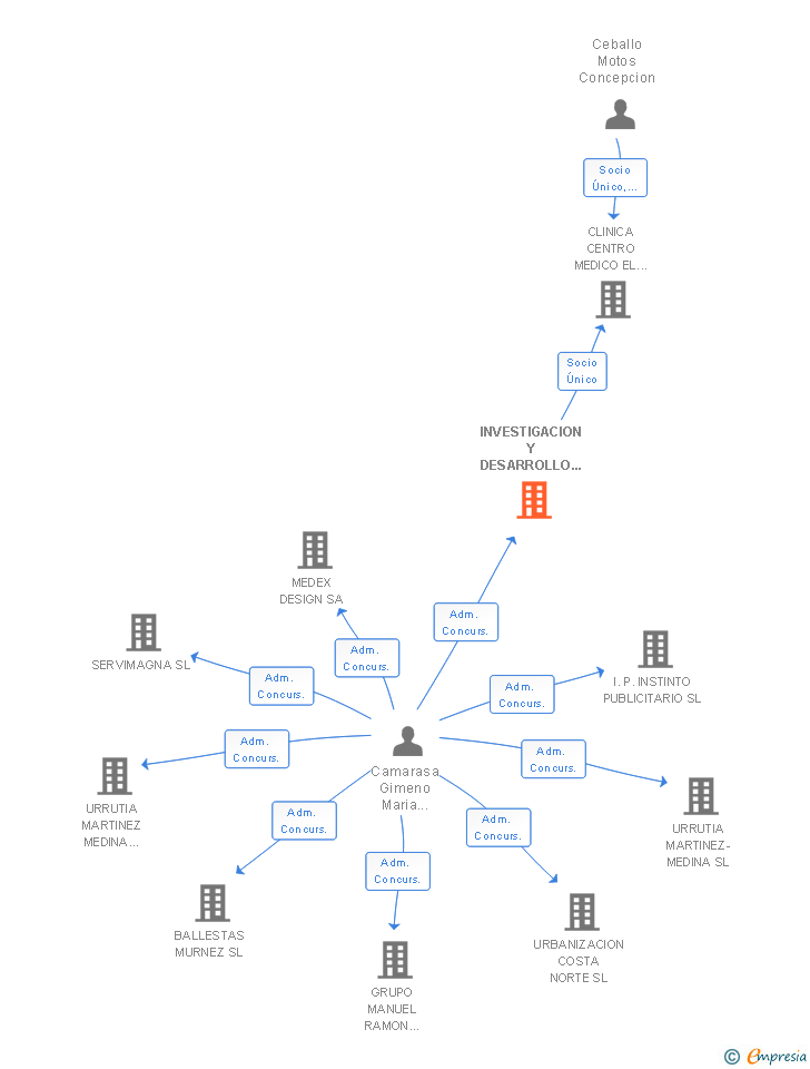 Vinculaciones societarias de INVESTIGACION Y DESARROLLO INTEGRAL SL