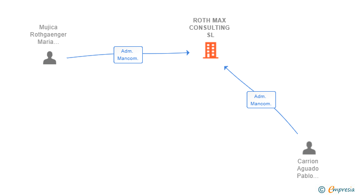 Vinculaciones societarias de ROTH MAX CONSULTING SL