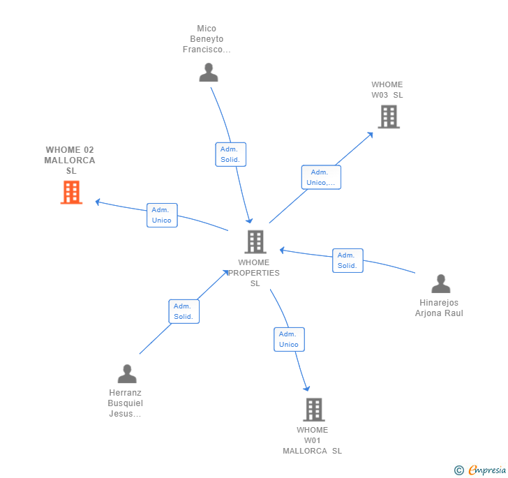 Vinculaciones societarias de WHOME 02 MALLORCA SL