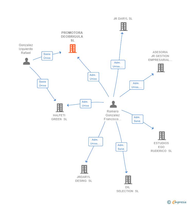 Vinculaciones societarias de PROMOTORA DEOBRIGULA SL