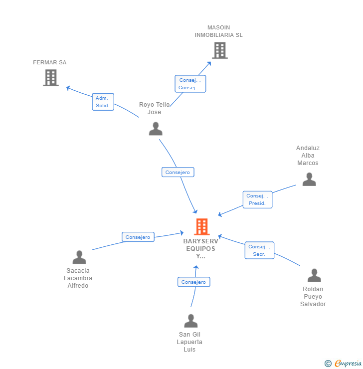 Vinculaciones societarias de BARYSERV EQUIPOS Y SERVICIOS SL