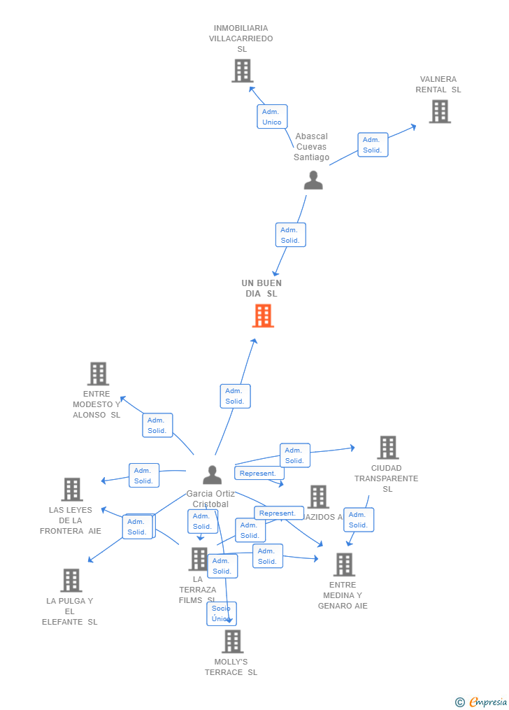 Vinculaciones societarias de UN BUEN DIA SL