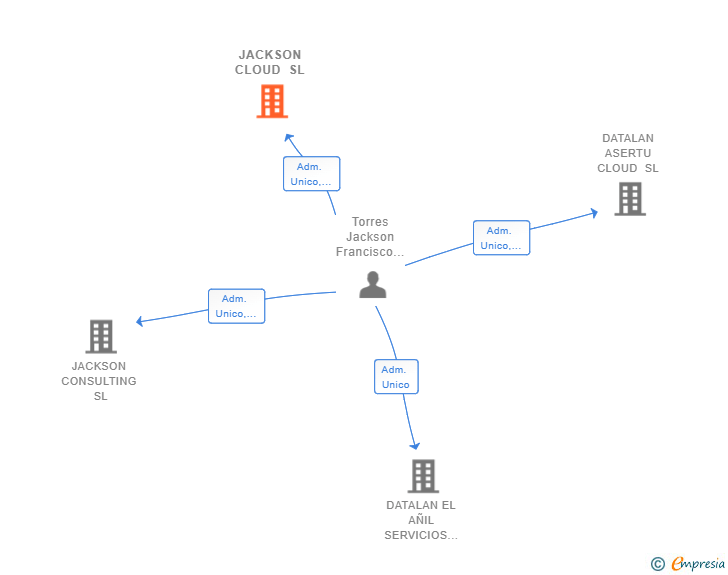 Vinculaciones societarias de JACKSON CLOUD SL