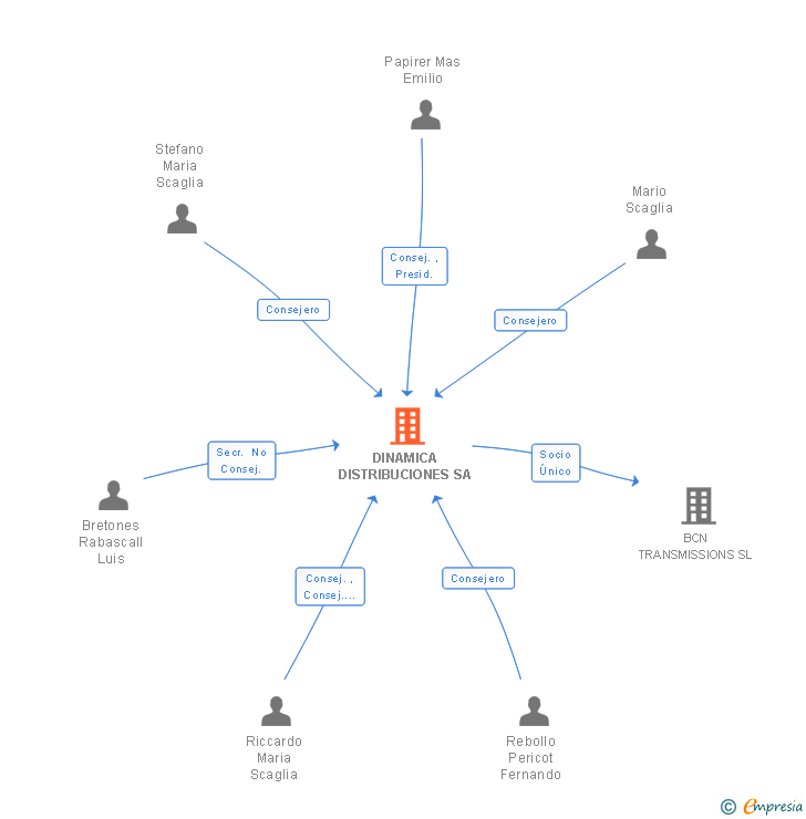 Vinculaciones societarias de DINAMICA DRIVE SOLUTIONS SA