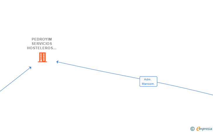 Vinculaciones societarias de PEDROYIM SERVICIOS HOSTELEROS SL (EXTINGUIDA)
