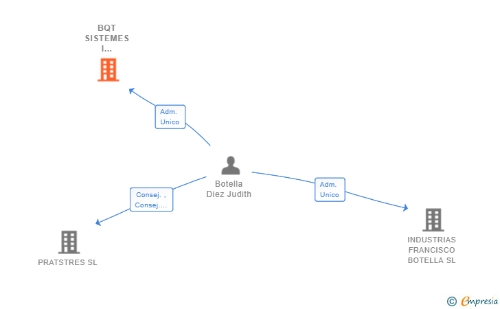 Vinculaciones societarias de BQT SISTEMES I SOLUCIONS SL