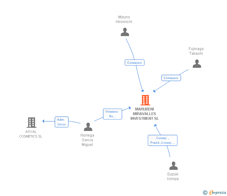 Vinculaciones societarias de MARUBENI MIRAVALLES INVESTMENT SL