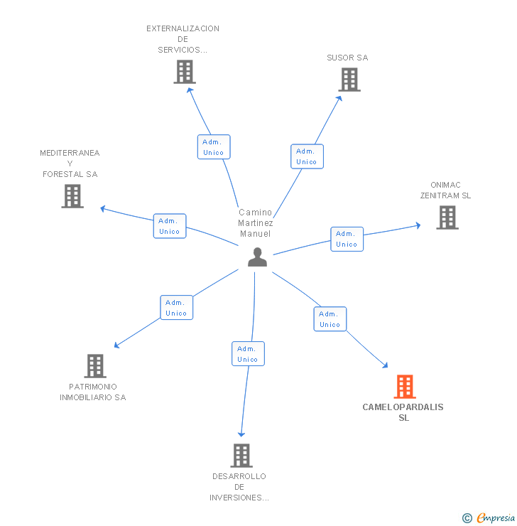 Vinculaciones societarias de CAMELOPARDALIS SL