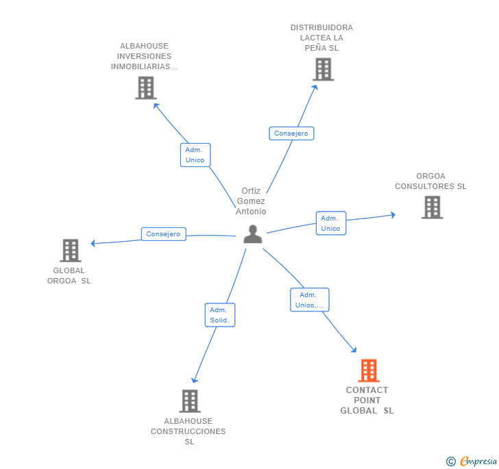 Vinculaciones societarias de CONTACT POINT GLOBAL SL