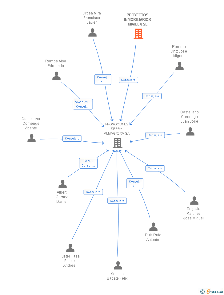 Vinculaciones societarias de PROYECTOS INMOBILIARIOS MIVILLA SL