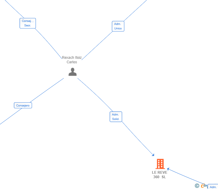 Vinculaciones societarias de LE REVE 360 SL