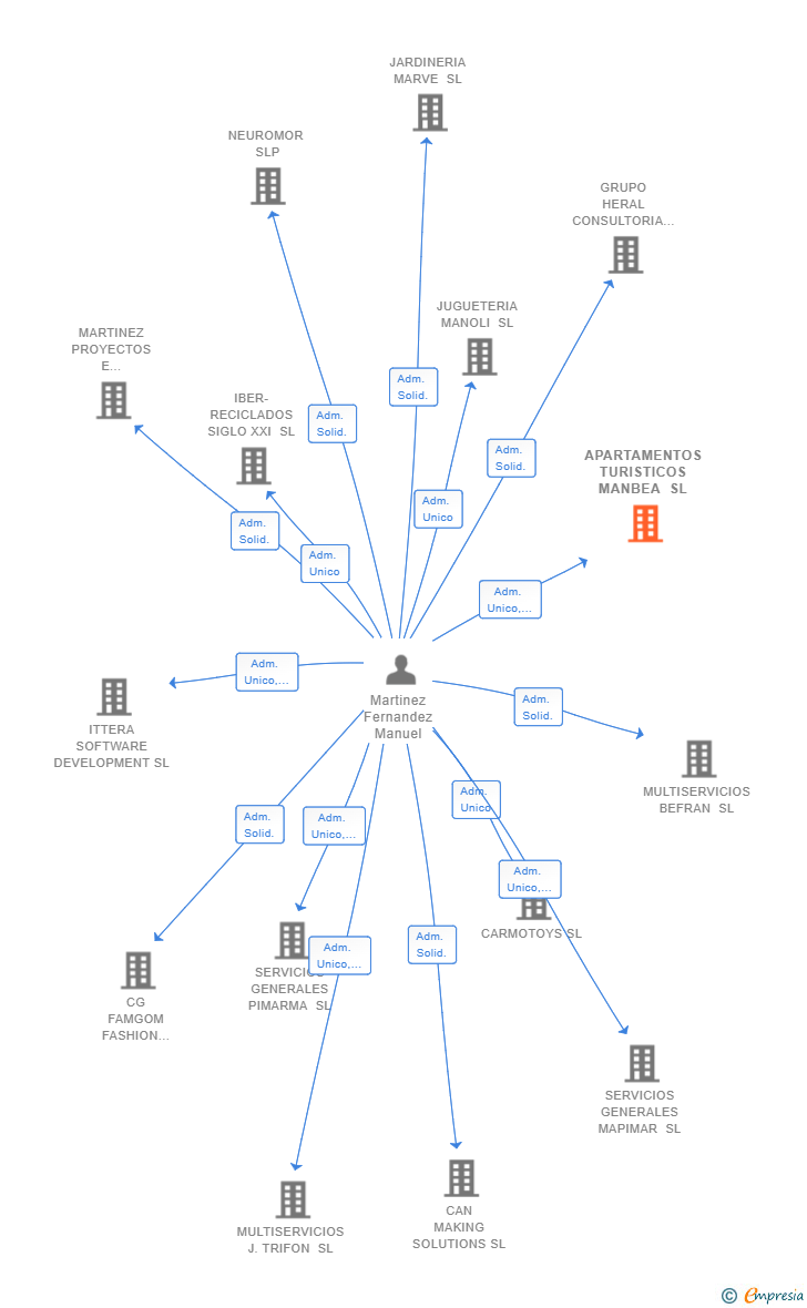 Vinculaciones societarias de APARTAMENTOS TURISTICOS MANBEA SL