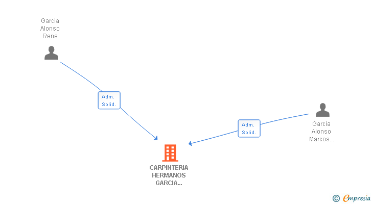 Vinculaciones societarias de CARPINTERIA HERMANOS GARCIA ALONSO SL