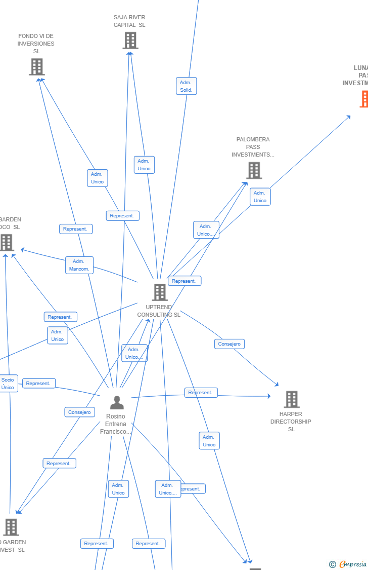 Vinculaciones societarias de LUNADA PASS INVESTMENTS SL